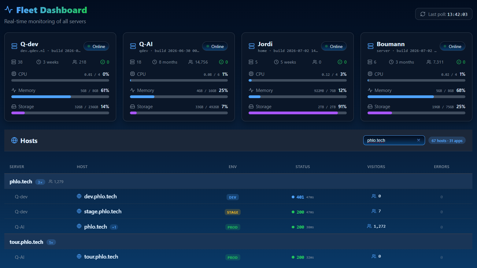 Phlo Dashboard fleet-overzicht